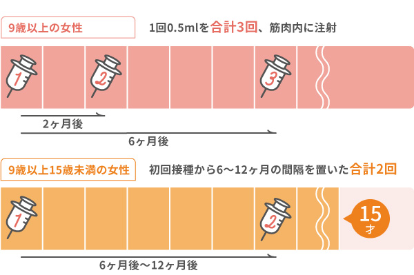 子宮頸がんワクチンの接種